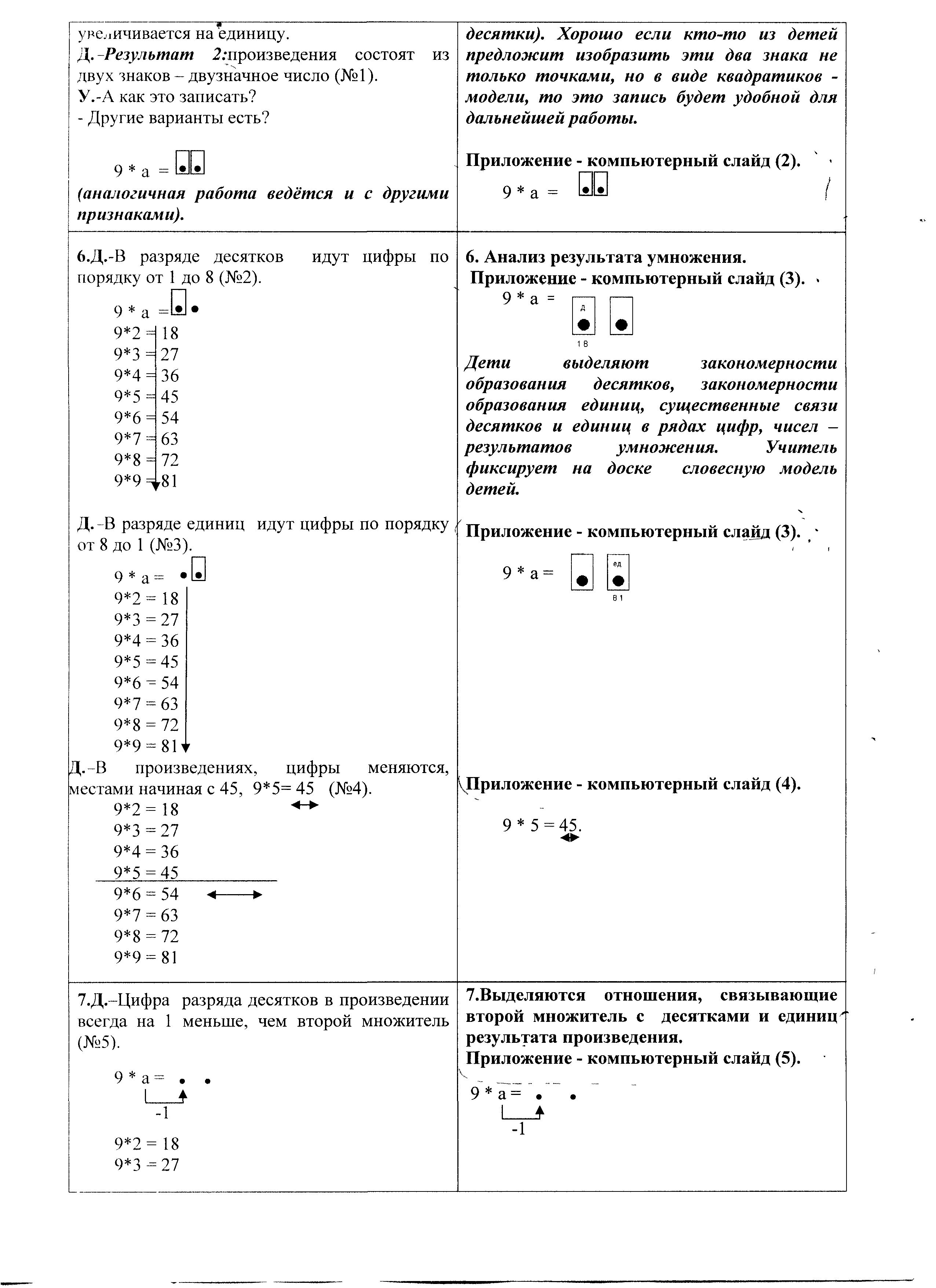 Конспект урока математики по фгос школа россии составление и заучивание таблицы 3 1 класс